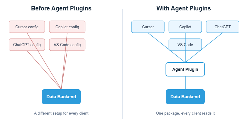 before vs with agent plugins 