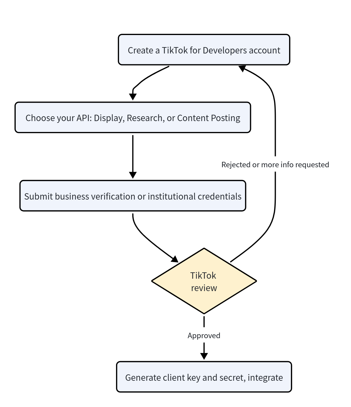 flowchart of the TikTok for Developers application process