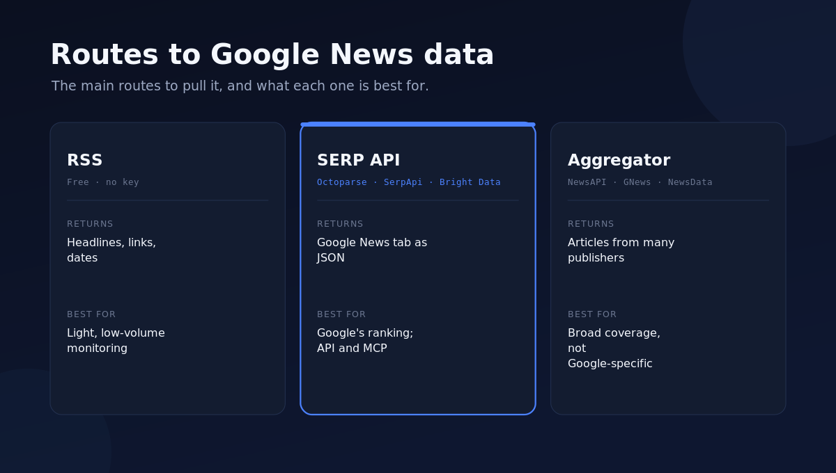 Google News data routes compared: RSS, SERP API, and news aggregators