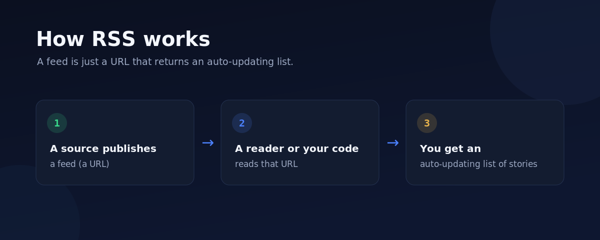 How RSS works: a source publishes a feed URL, a reader or code reads it, returning a list