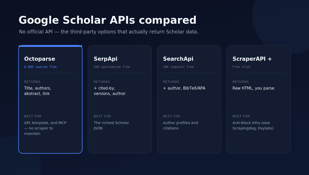 Google Scholar APIs compared: Octoparse, SerpApi, SearchApi, and ScraperAPI