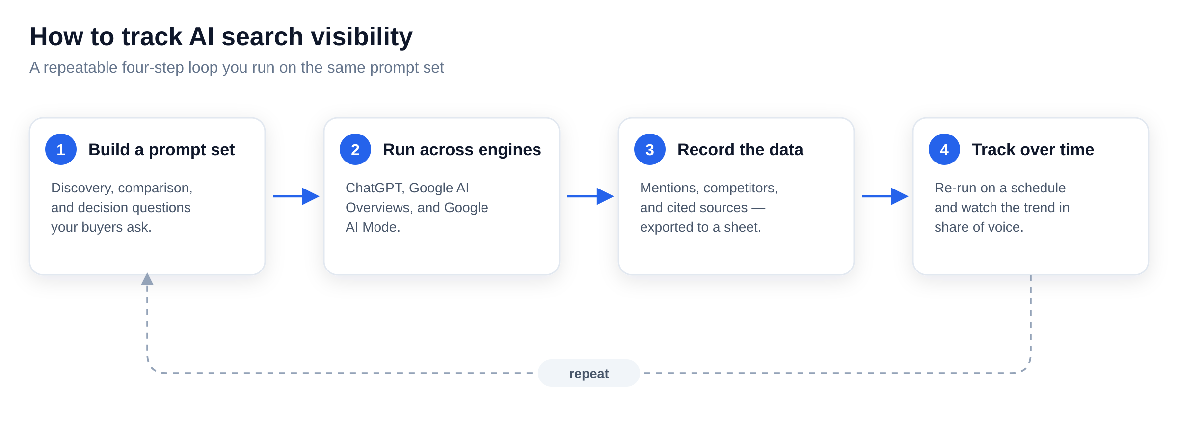 four-step loop for tracking AI search visibility over time