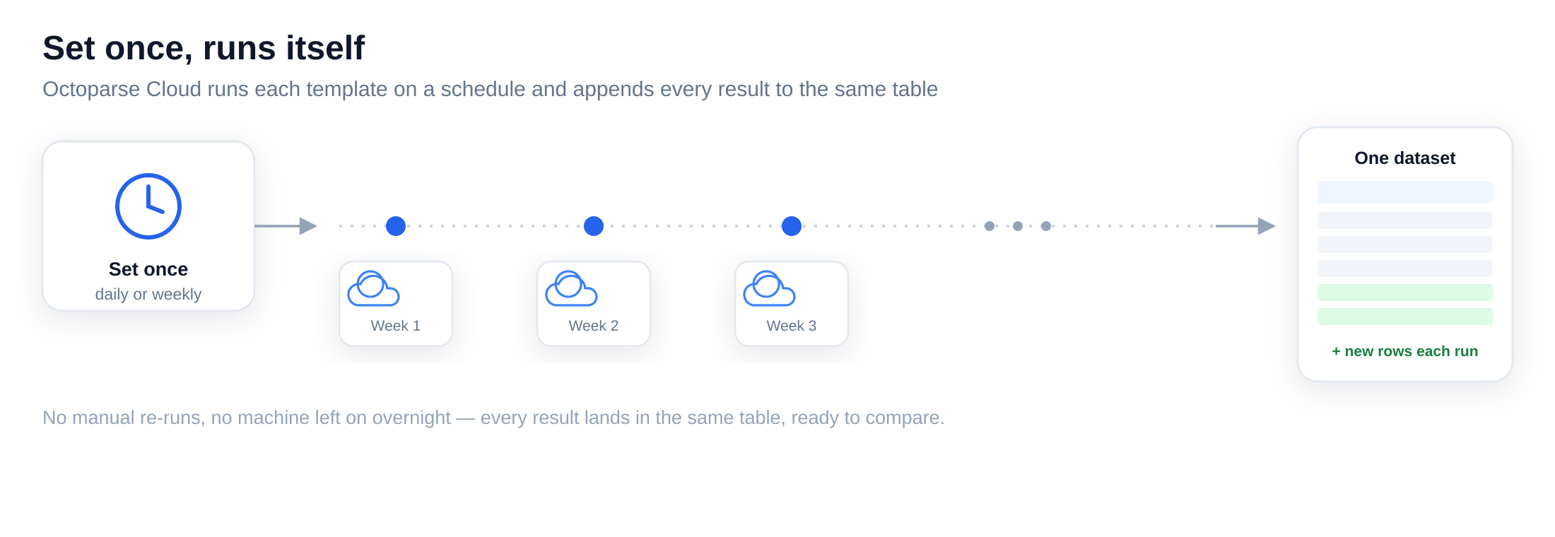 scheduled cloud runs appending new rows to one consistent dataset over time
