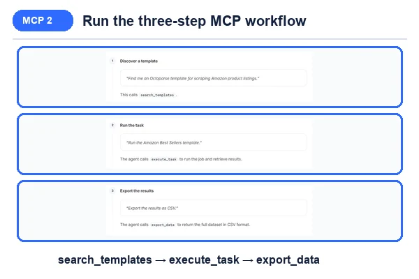 Octoparse MCP example workflow showing search templates, execute task, and export data