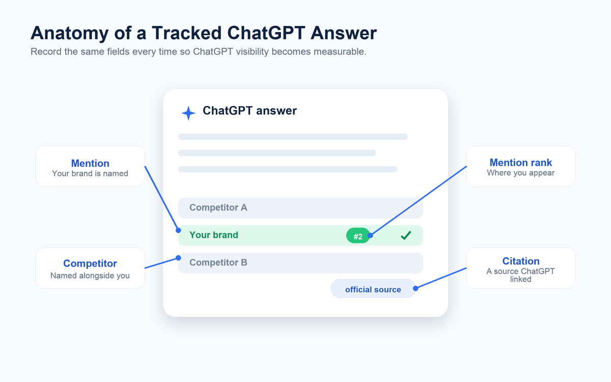 ChatGPT answer marked up with brand mention, rank, citation, and competitor mention