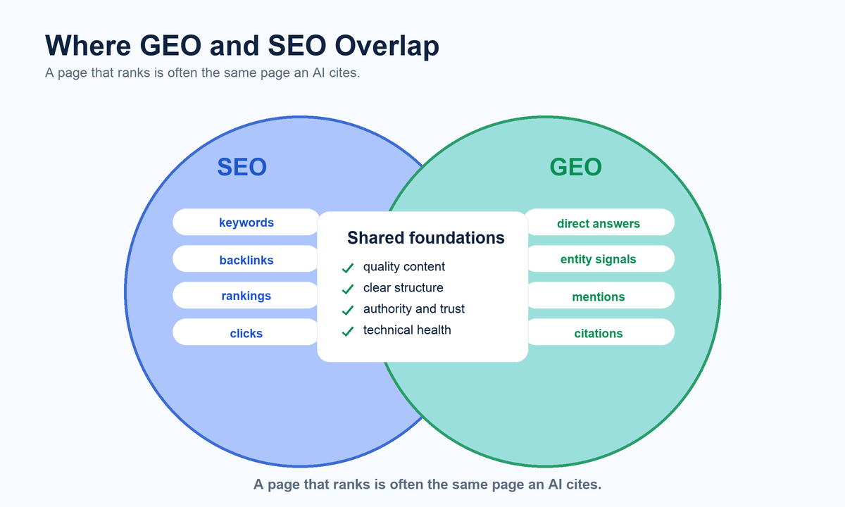 SEO and GEO Venn diagram with shared content foundations
