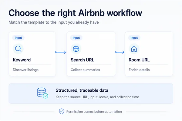 Choose an Airbnb scraper workflow by keyword, listing URL, or room URL