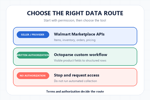 Decision routes for Walmart data access