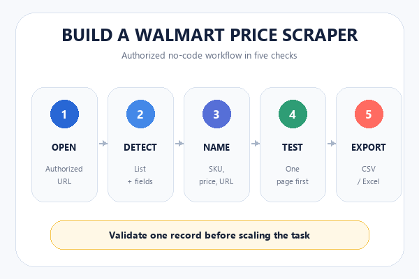 Five-step authorized Walmart price scraper workflow