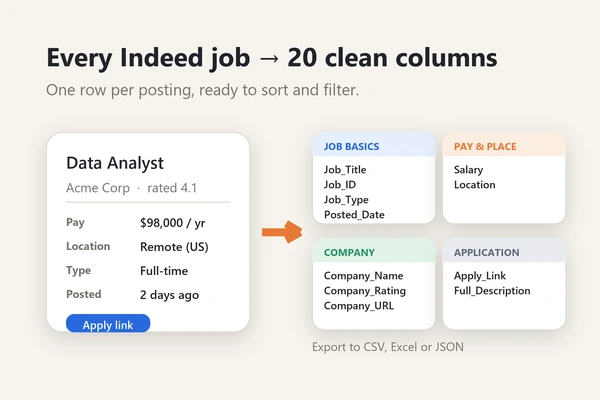 What an Indeed scraper extracts: job title and ID, salary and location, company and rating, apply link and description