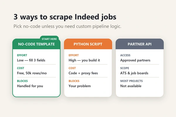 Three ways to scrape Indeed jobs compared: no-code template, Python script, partner API