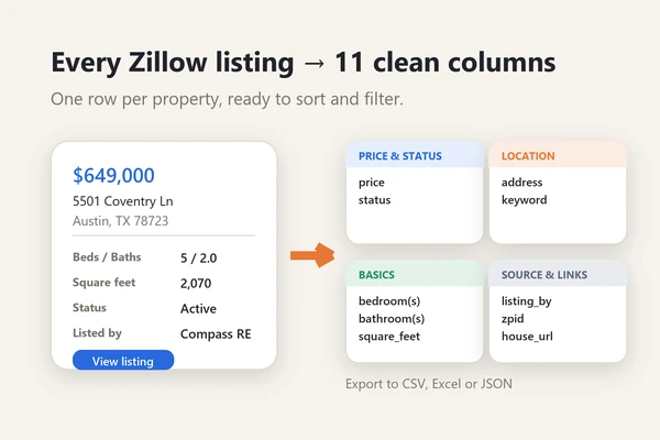 What a Zillow scraper extracts: price and status, address, beds baths and square feet, listing agent, plus zpid and links