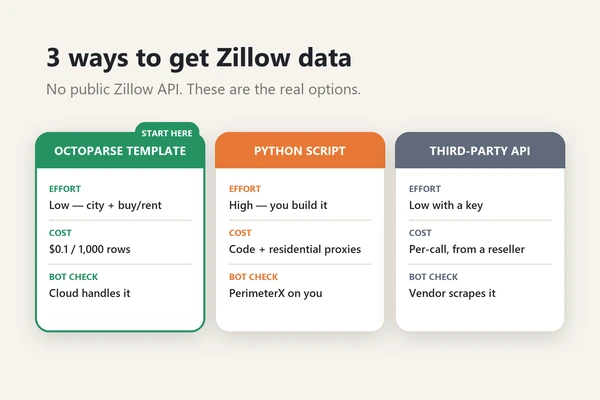 Three ways to get Zillow data compared: no-code template, Python script, and a third-party API