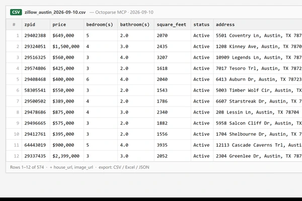 A plain preview of the exported CSV: 12 of the 574 rows collected via the Octoparse MCP server on 2026-09-10