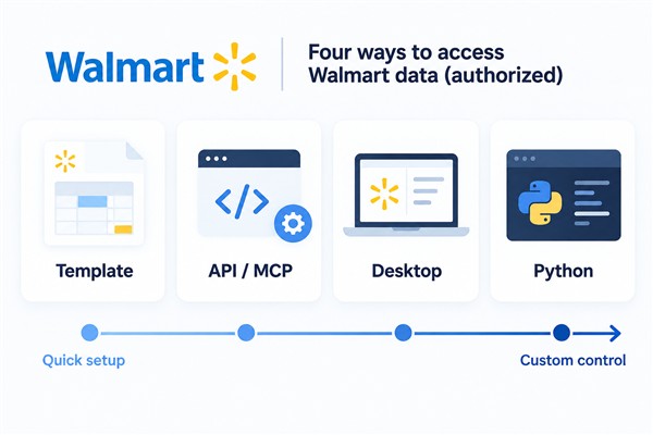 Decision routes for Walmart data access