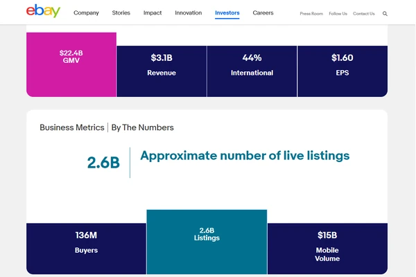 eBay investor relations Fast Facts page showing 2.6B as the approximate number of live listings, alongside 136M buyers and $22.4B GMV