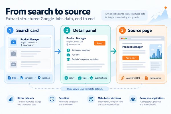 Imagen-generated diagram of the three Google Jobs data layers: search card, detail panel, and source page