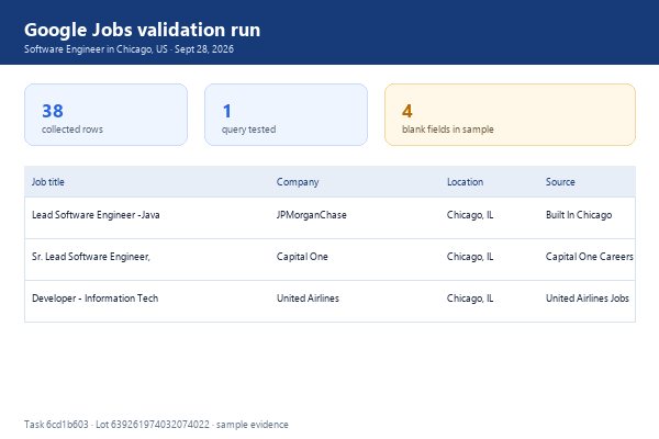 Google Jobs validation run showing 38 collected rows and three sampled records