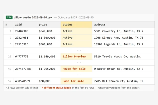 Octoparse MCP export of a Zillow Austin search on 2026-09-10: for-sale listings came back with four status labels, Active, Zillow Preview, House for sale, and Home for sale