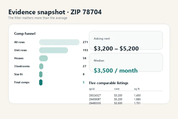 Five Zillow rental comps remain after filtering 271 rows in ZIP 78704, with asking rents from $3,200 to $5,200 and a $3,500 median.