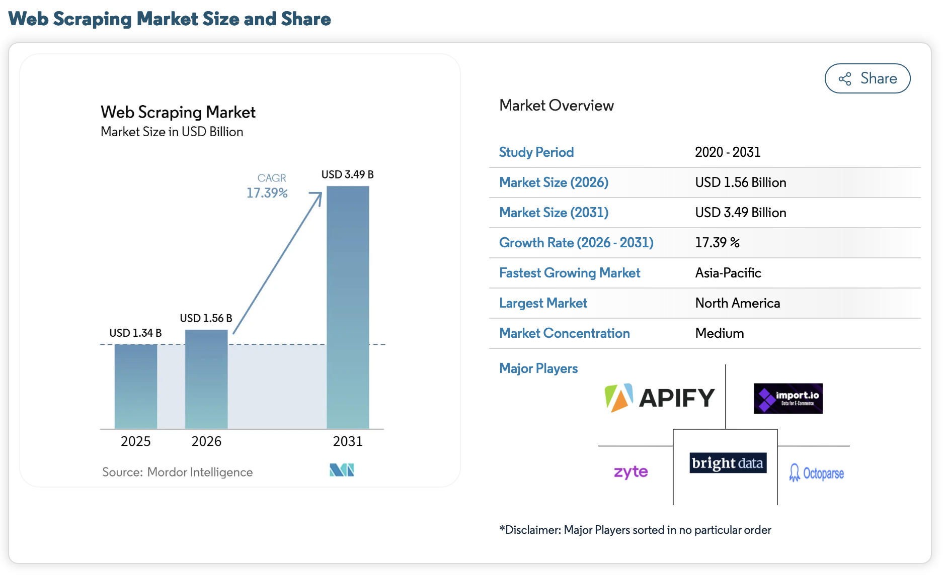 Web Scraping Market Size and Share
Source: https://www.mordorintelligence.com/industry-reports/web-scraping-market