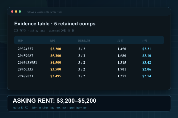 Bold evidence table showing five Zillow rental comps and asking rent range