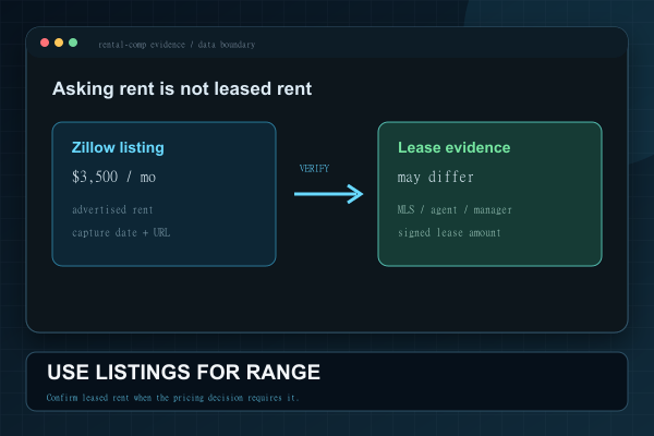 Diagram showing Zillow advertised asking rent compared with verified leased rent evidence