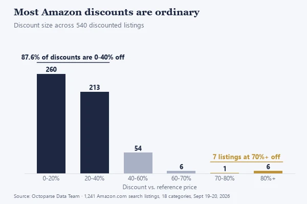 Distribution of 540 Amazon discounts: 260 at 0-20% off, 213 at 20-40%, 54 at 40-60%, 6 at 60-70%, and only 7 at 70% or more