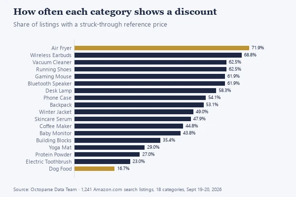 Share of Amazon listings showing a discount across 18 categories, from 71.9% for air fryers to 16.7% for dog food