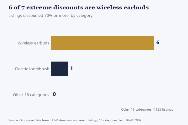 Listings discounted 70% or more by category: 6 wireless earbuds, 1 electric toothbrush, 0 in the other 16 categories