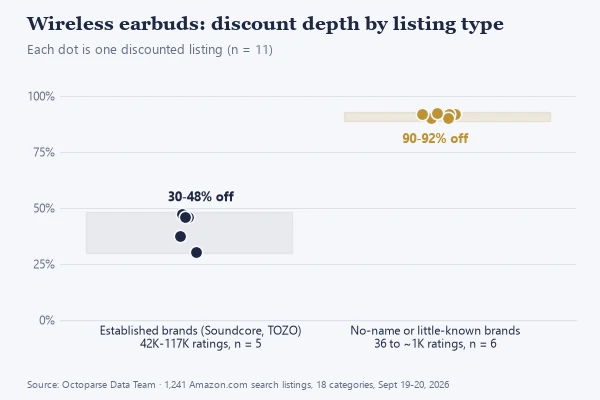 Wireless earbuds discount depth: established brands 30-48% off, no-name listings 90-92% off