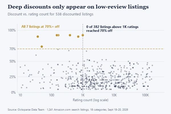 Scatter plot of discount vs. rating count for 538 Amazon listings: all 7 listings at 70% or more off have about 1,000 ratings or fewer, and none of the 382 listings above 1,000 ratings reached 70% off