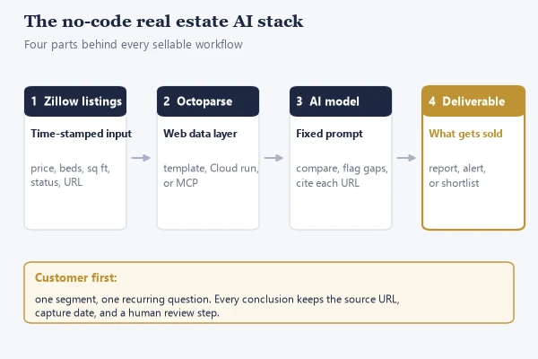 The no-code real estate AI stack: Zillow listings as time-stamped input, Octoparse as the web data layer, an AI model with a fixed prompt, and a deliverable the customer buys