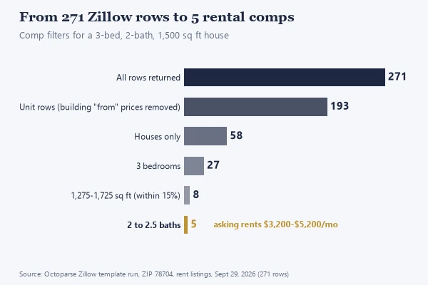 Rental comp funnel from a real Zillow export for ZIP 78704: 271 rows, 193 unit rows, 58 houses, 27 three-bedroom, 8 in size range, 5 comps asking $3,200 to $5,200 a month