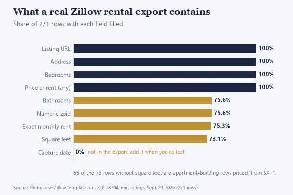 Field completeness in a 271-row Zillow rental export: URL, address, bedrooms and price 100%, bathrooms 75.6%, numeric zpid 75.6%, exact rent 75.3%, square feet 73.1%, capture date 0%