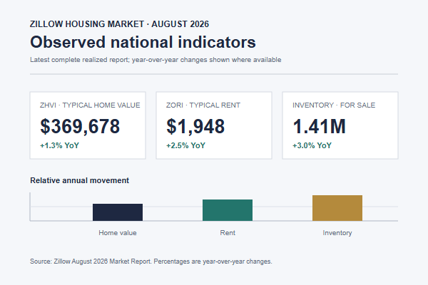 Zillow housing market blueprint