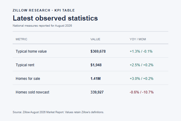 Latest Zillow statistics at a glance