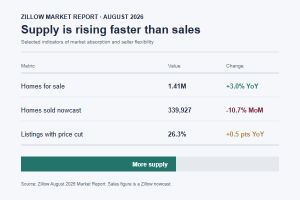 Zillow market traces blueprint