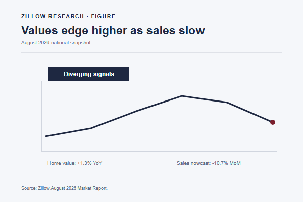 Home values are rising slowly while sales weaken