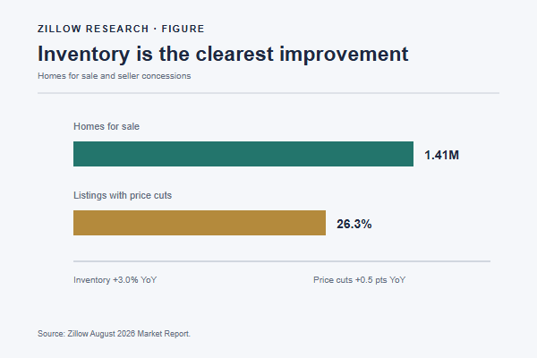 Inventory is the clearest buyer-side improvement