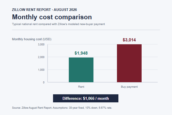 Rent versus buy payment blueprint