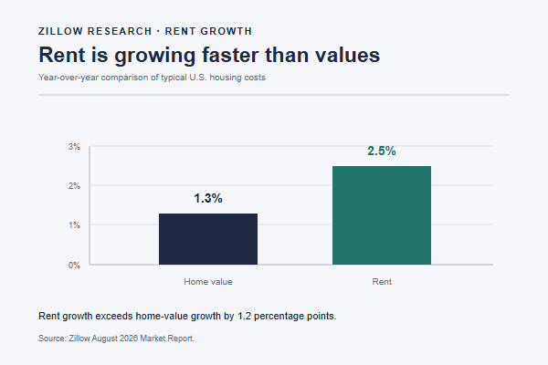 Rent growth is outpacing home-value growth