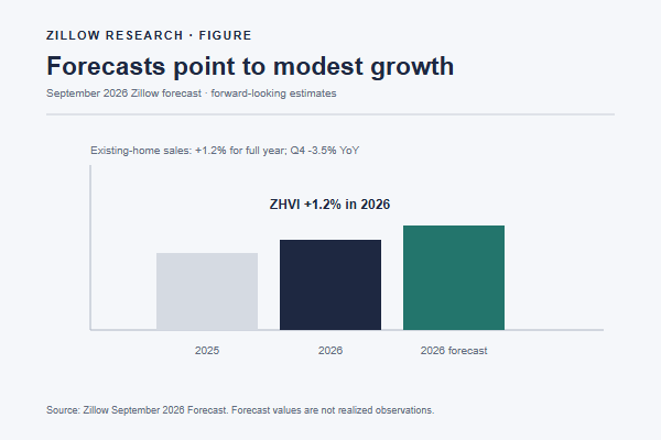 What the latest forecast says about the rest of 2026