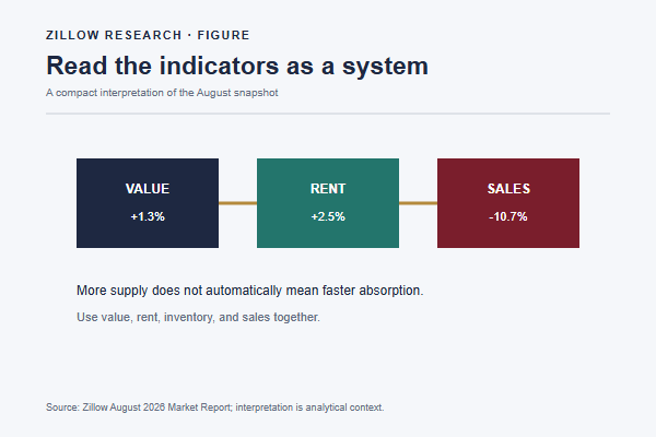 How to interpret these Zillow statistics