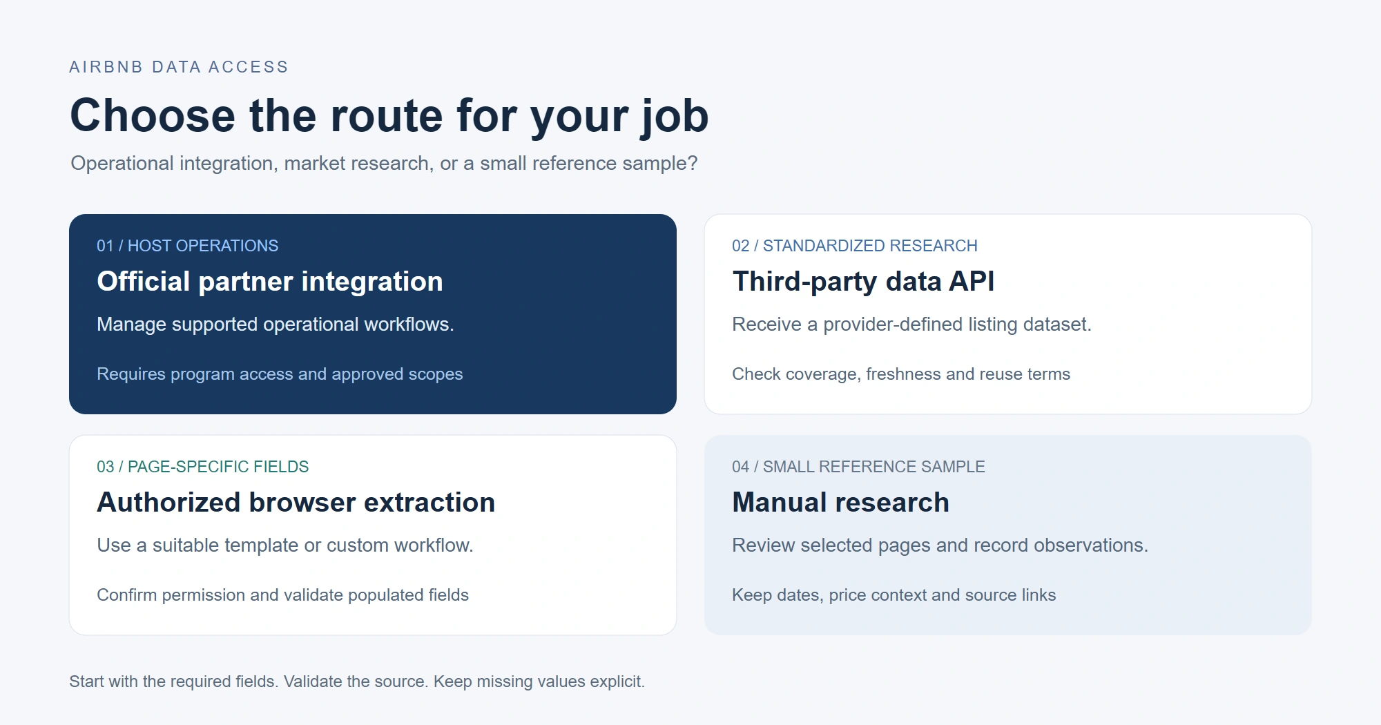 Diagram comparing four Airbnb data access routes: official integration, third-party API, authorized browser extraction and manual research.