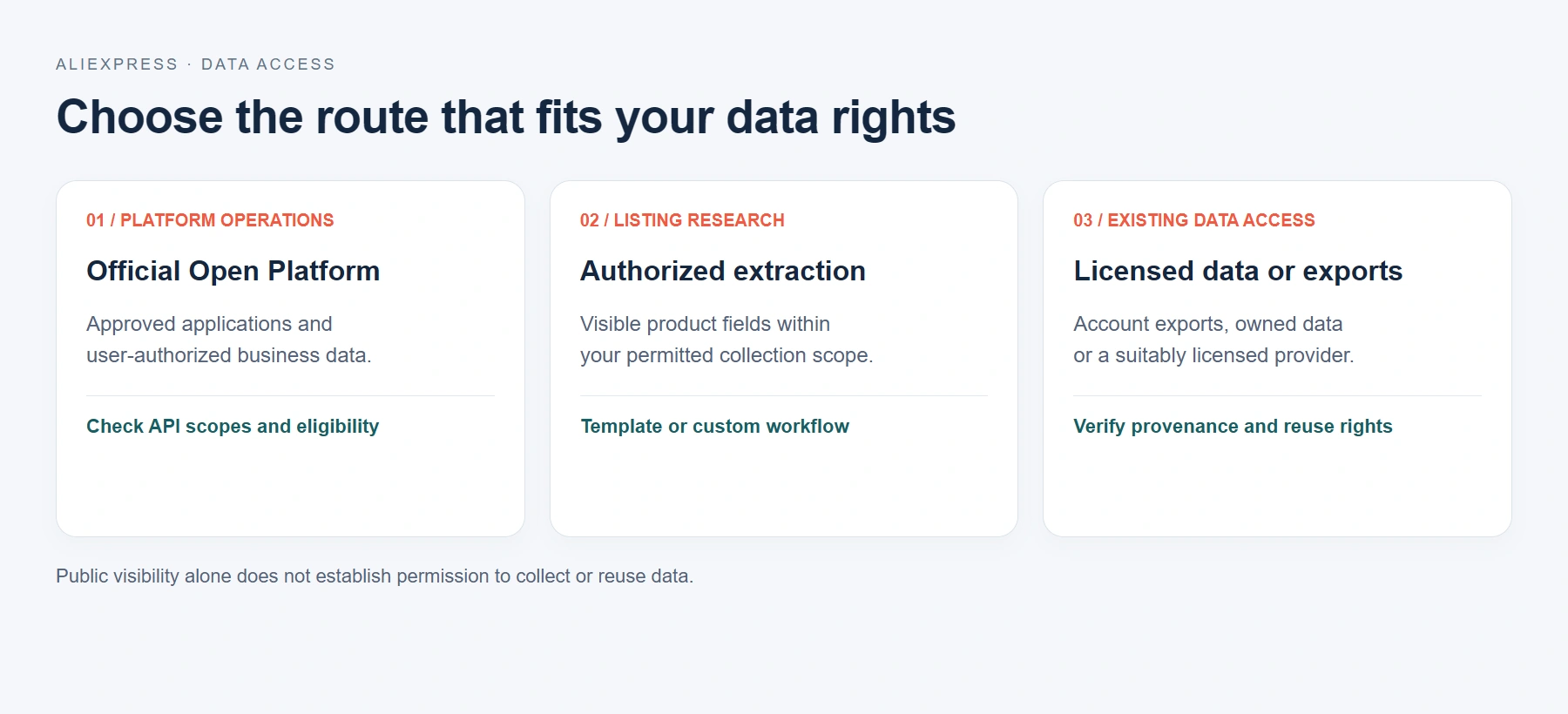 Three AliExpress data access routes: official Open Platform, authorized extraction, and licensed data or account exports.