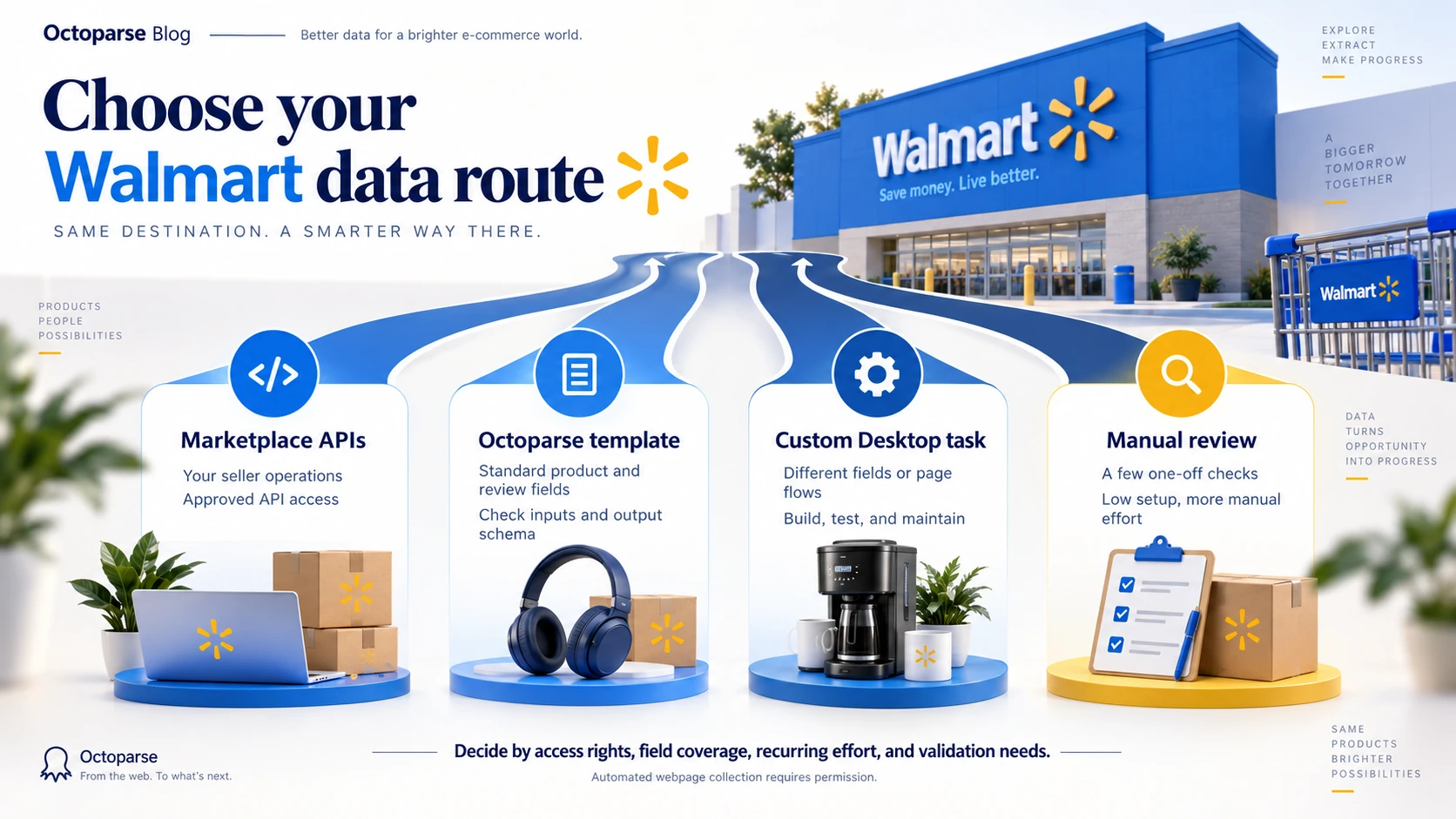 Four Walmart data routes: Marketplace APIs, an Octoparse template, a custom Desktop task, and manual review.