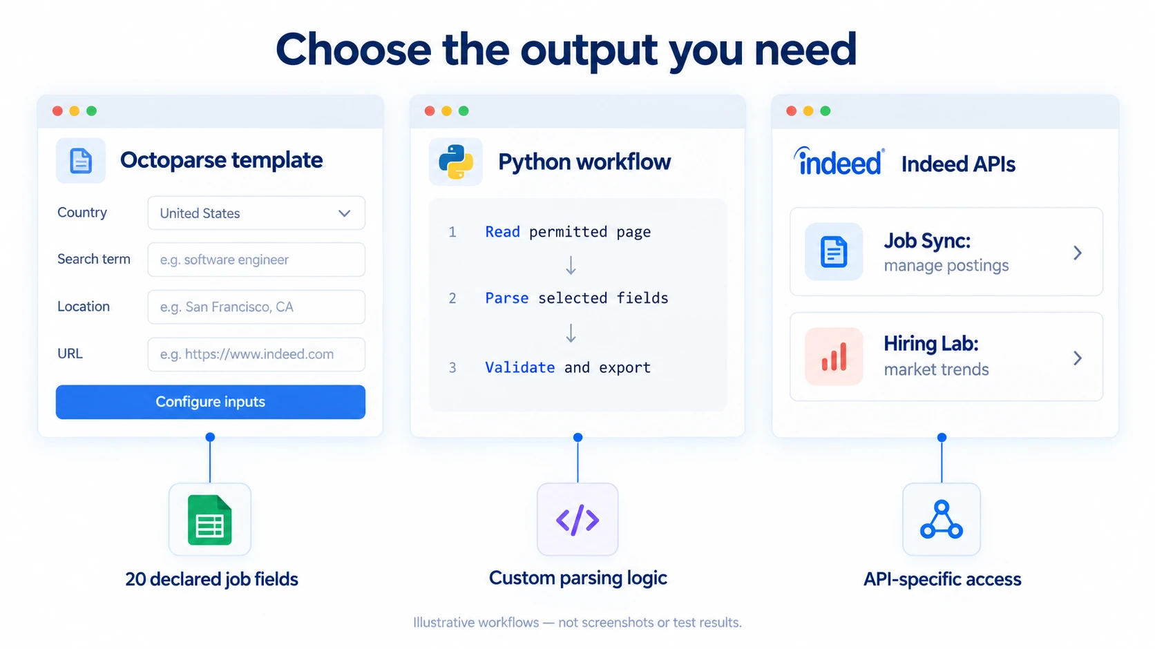 Illustrated comparison of Octoparse template inputs, Python parsing, and Indeed Job Sync and Hiring Lab API outputs.
