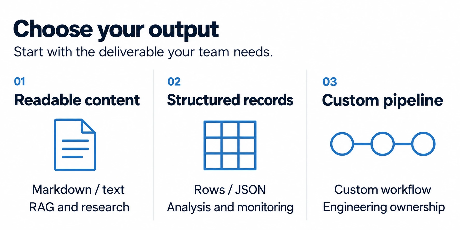 Three output choices: readable content for research, structured records for analysis, and custom pipelines owned by engineering teams.