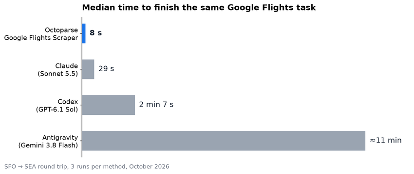 Median time per method on Google Flights